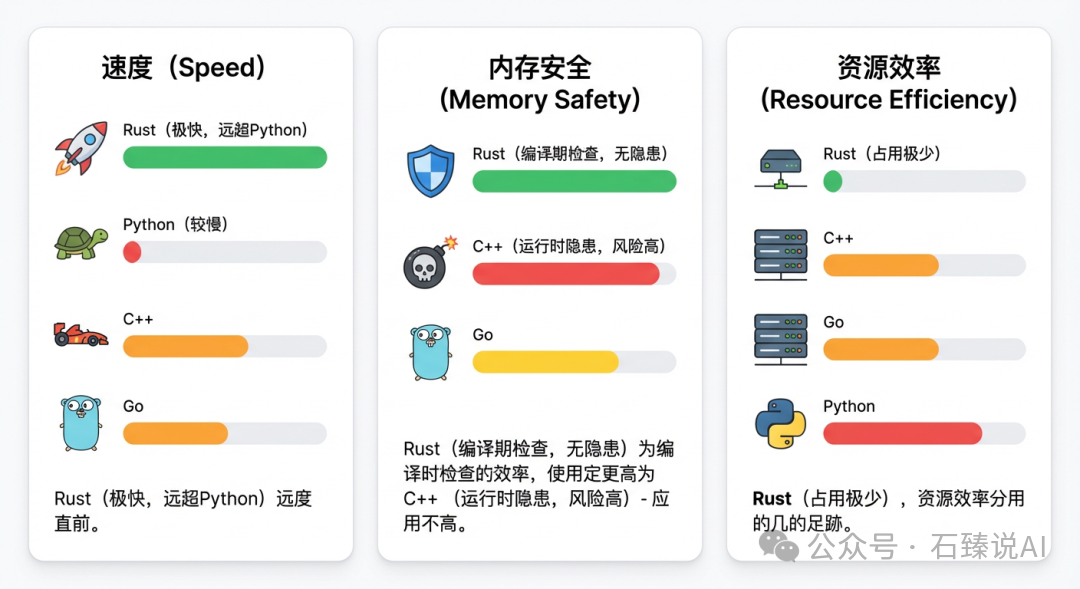 Rust、Python、C++、Go在速度、内存安全和资源效率三方面的性能对比图表