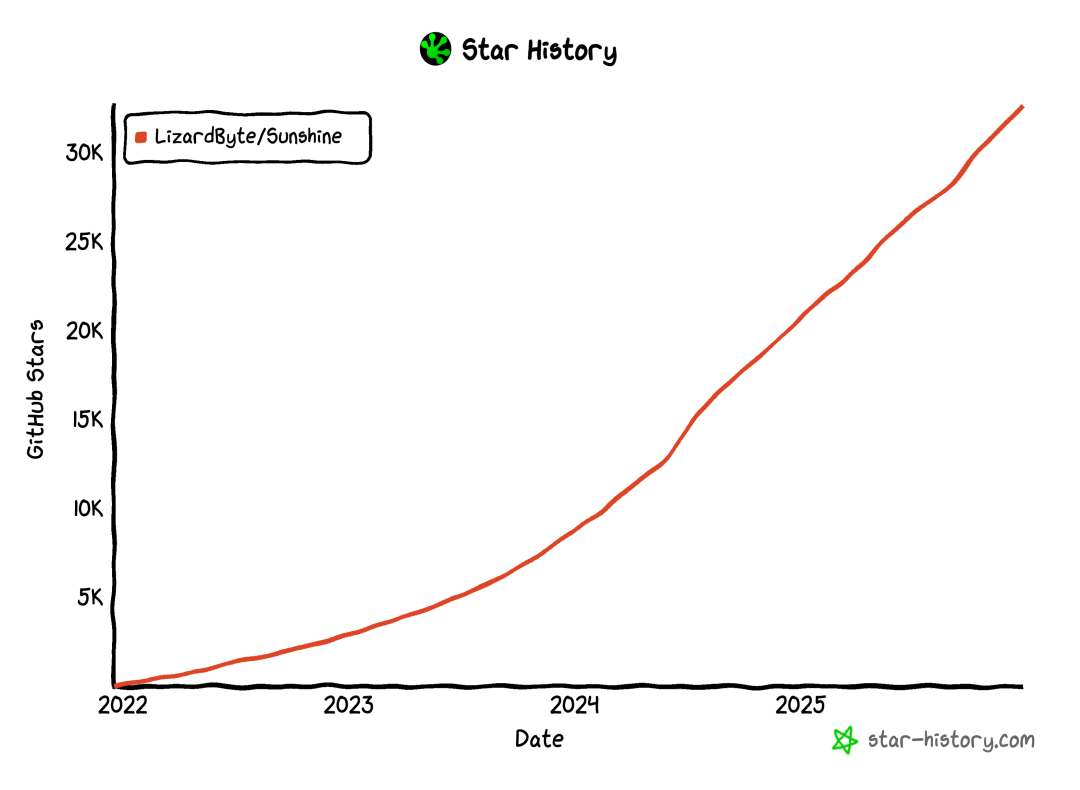 Sunshine项目GitHub星标增长趋势