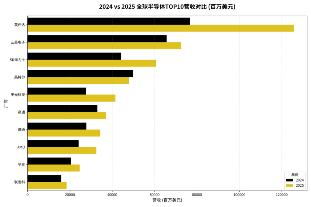 2024与2025年全球半导体TOP10厂商营收对比条形图