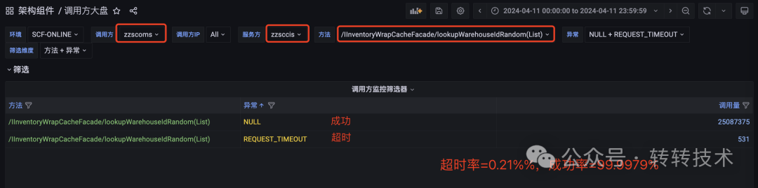 调用方监控大盘显示超时