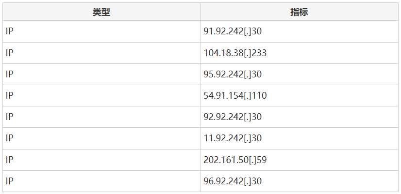 ClawHavoc攻击相关IP IOC