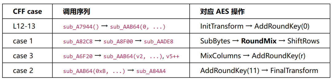 单块加密CFE对照