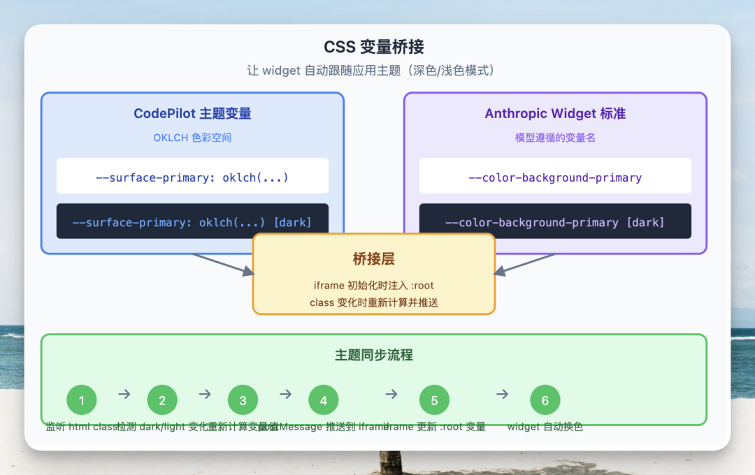 CSS变量桥接流程图，展示CodePilot主题与Anthropic Widget标准的同步