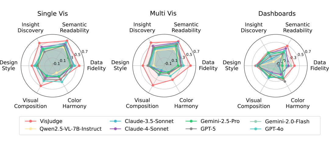 单图、多图与仪表盘在不同评估维度上的模型性能雷达图对比