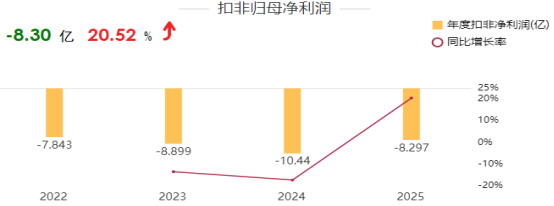 扣非归母净利润及同比增长率图表