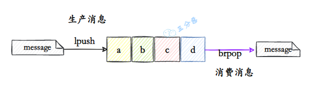 lpush+brpop流程图