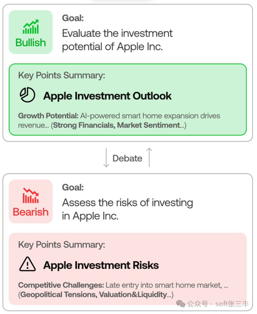 TradingAgents研究团队：多头与空头的辩证分析