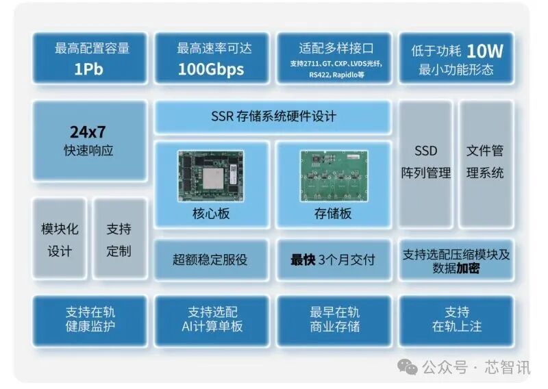 艾可萨SSR存储系统硬件设计宣传图,展示最高1Pb容量、100Gbps速率及核心板存储板等特性