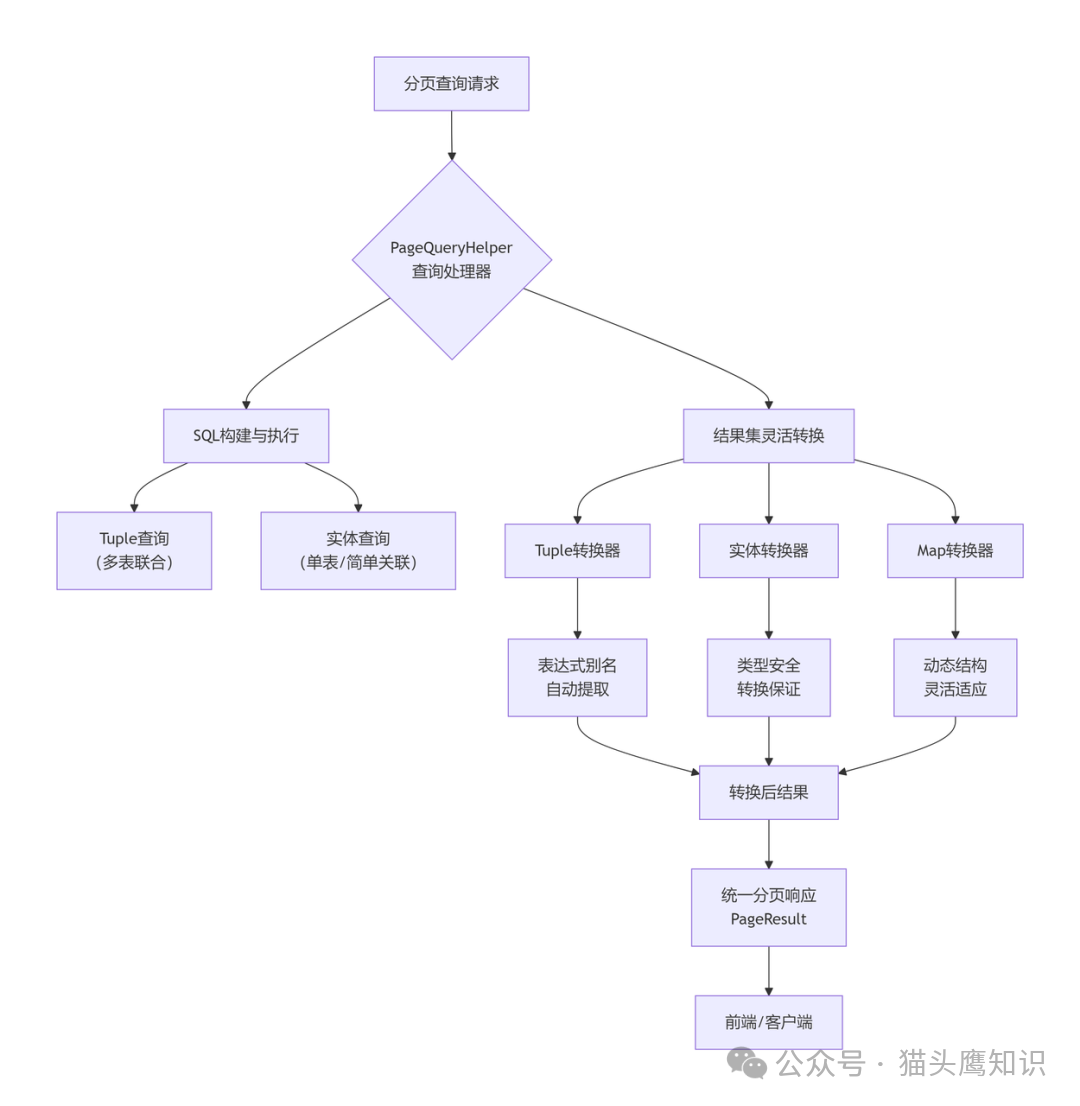PageQueryHelper架构图