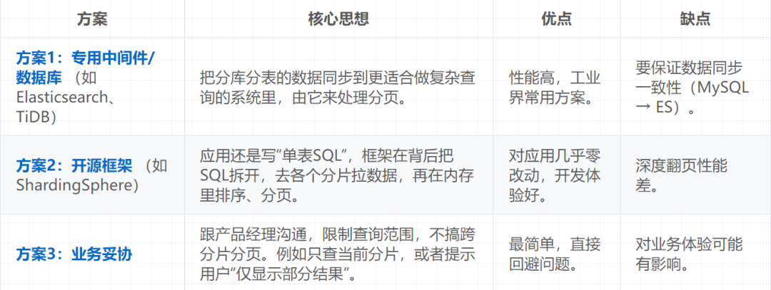 分库分表分页查询三种方案对比