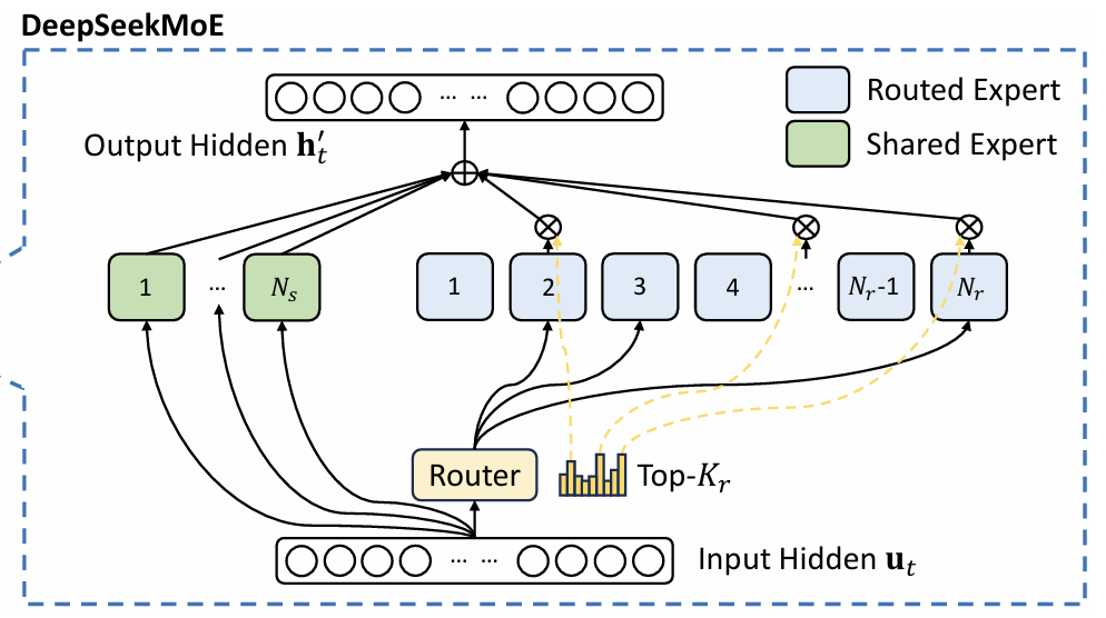 DeepSeek MoE 架构图