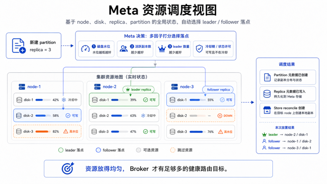 Meta 资源调度视图，基于node、disk、replica、partition的全局状态自动选择leader/follower落点