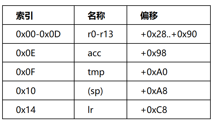 VM寄存器索引表