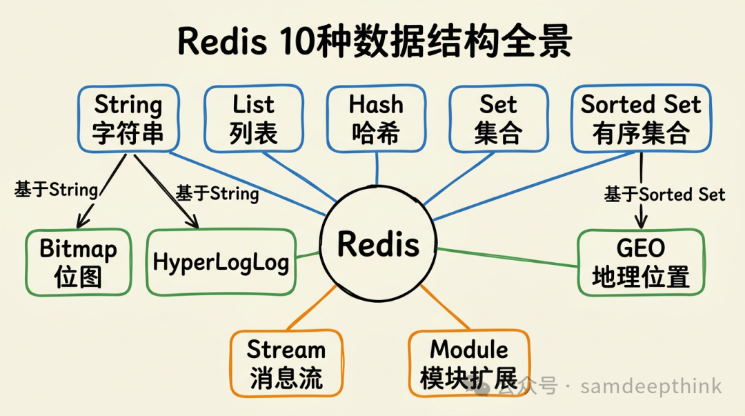 Redis 10种数据结构全景图