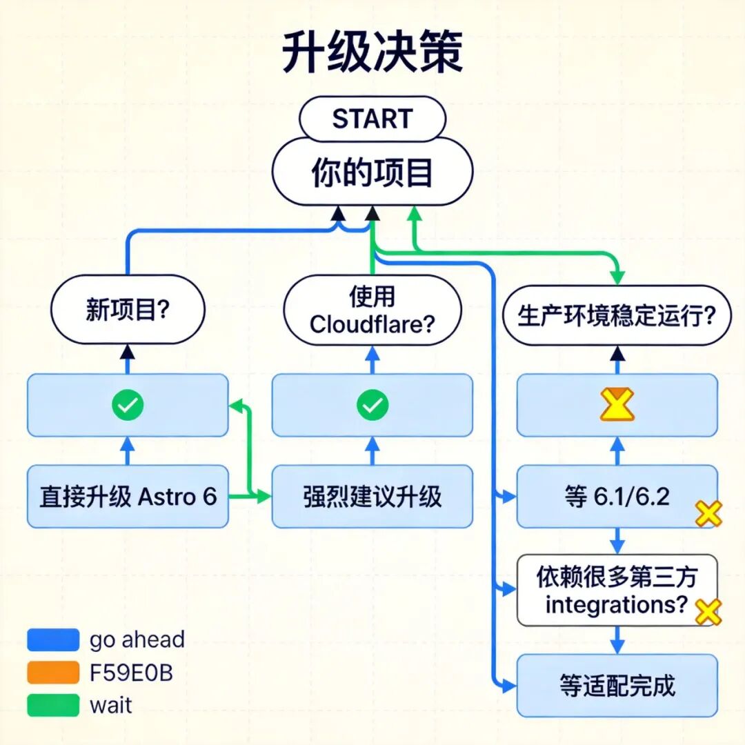 Astro 6 升级决策流程图:根据项目类型提供升级建议