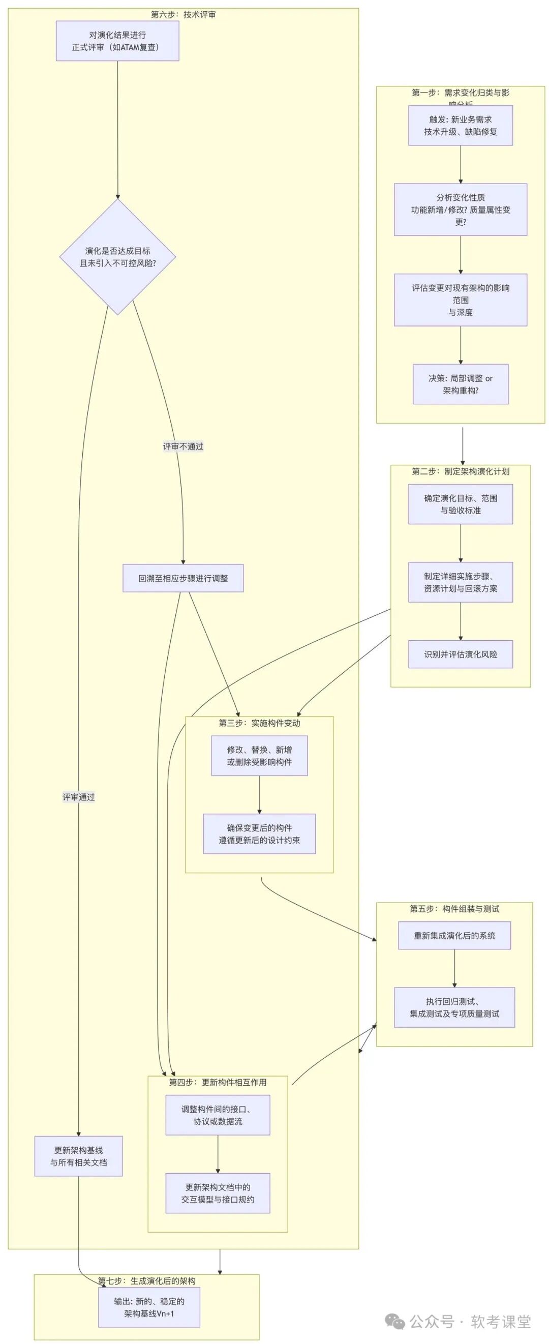 软件架构演化评估流程图