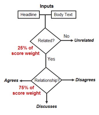 立场检测任务决策流程图