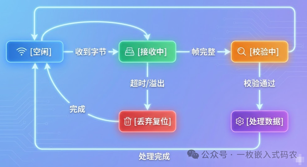 数据接收与校验状态机图