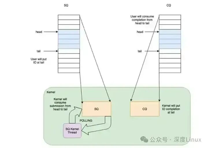 SQ与CQ队列工作流程图