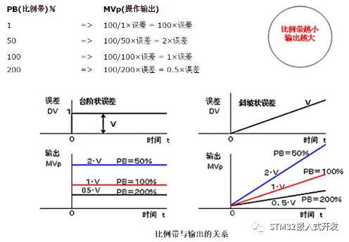 比例带与操作输出 MVP 的关系