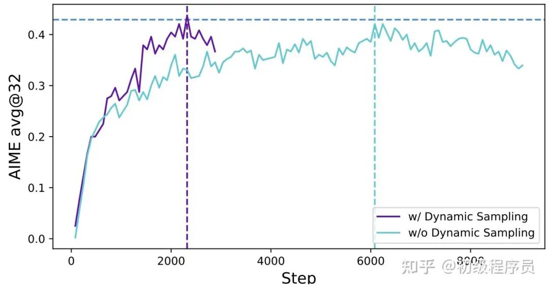 Dynamic Sampling策略在AIME数据集上的性能对比