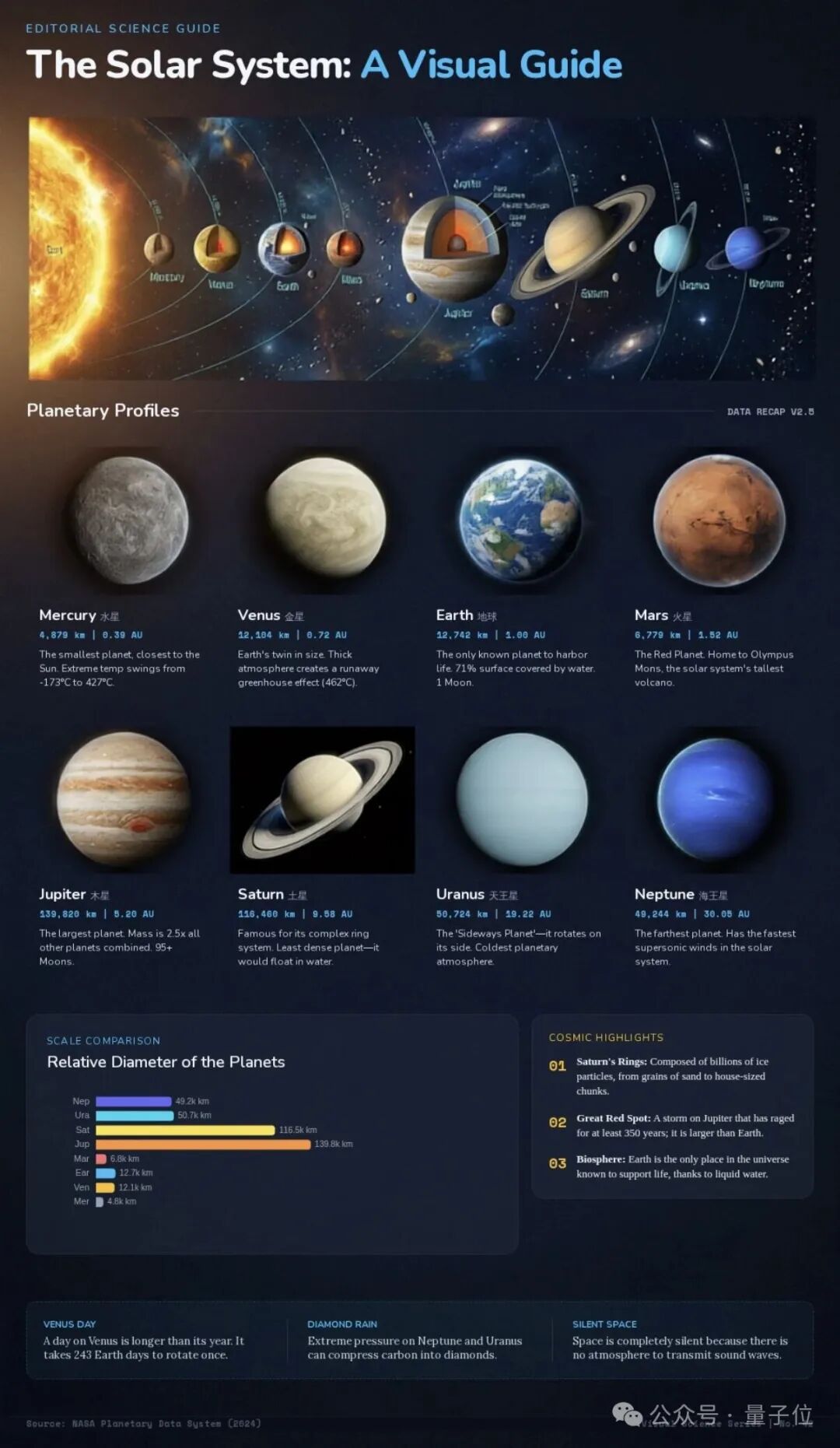 太阳系信息图（由 UniWorld-V2.5 生成）