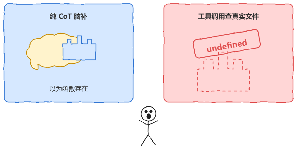 纯CoT脑补以为函数存在与工具调用查询真实文件返回undefined的对比