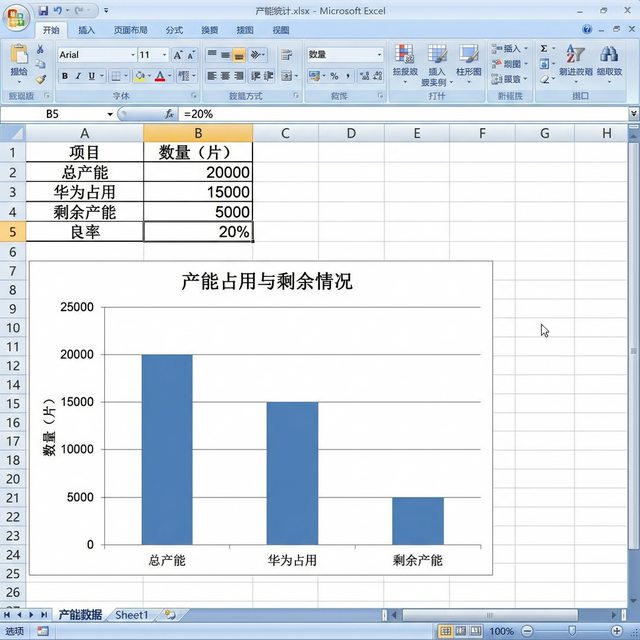 中芯国际产能与华为占用情况分析图