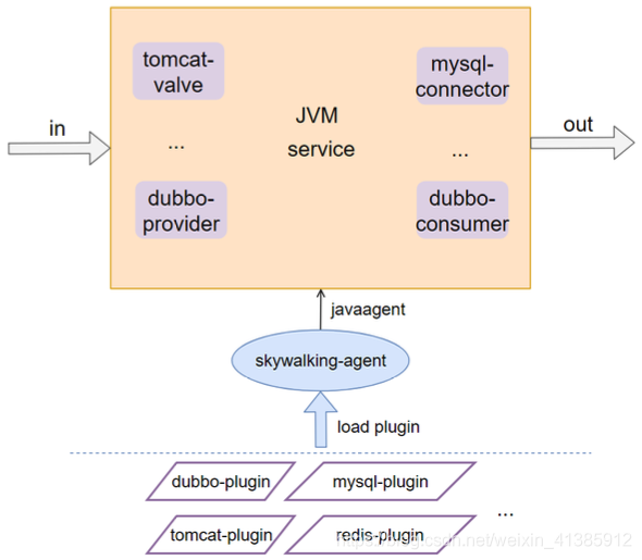 SkyWalking Agent插件化采集原理图