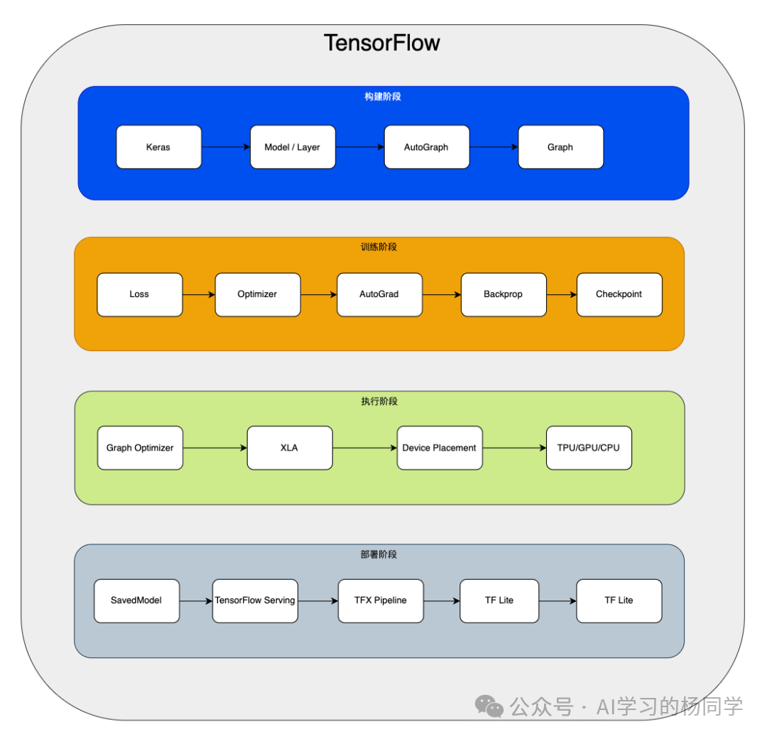 TensorFlow 技术路线图