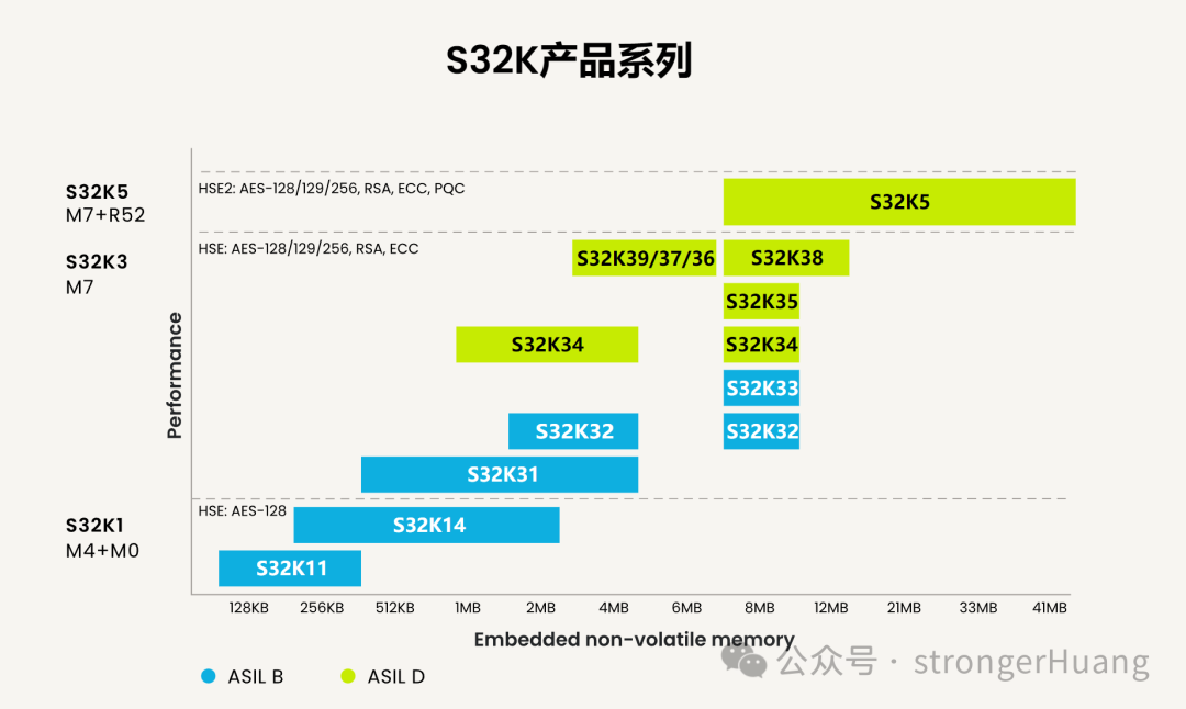 NXP MCU产品家族3