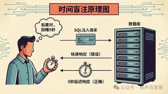 基于时间的SQL盲注原理图