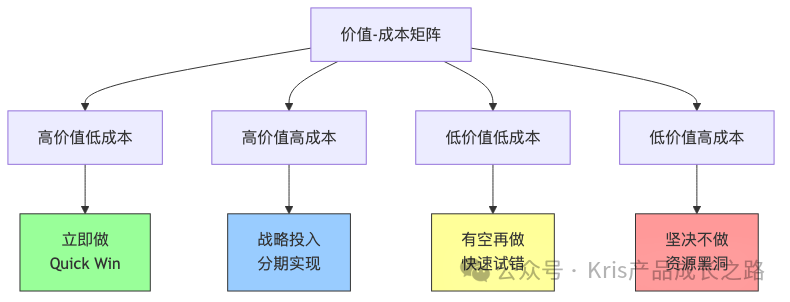 价值-成本矩阵决策图