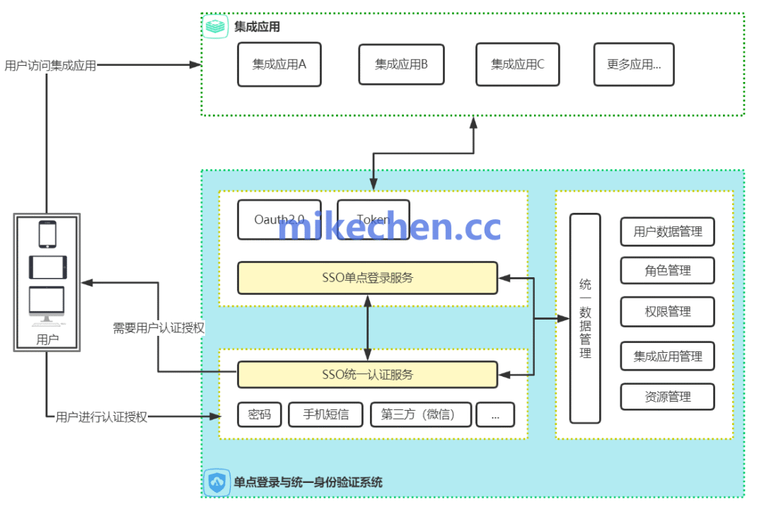 单点登录系统架构图