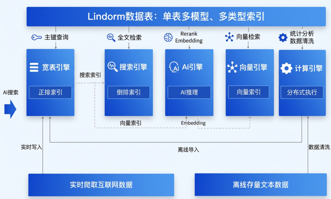 Lindorm 多引擎能力架构图