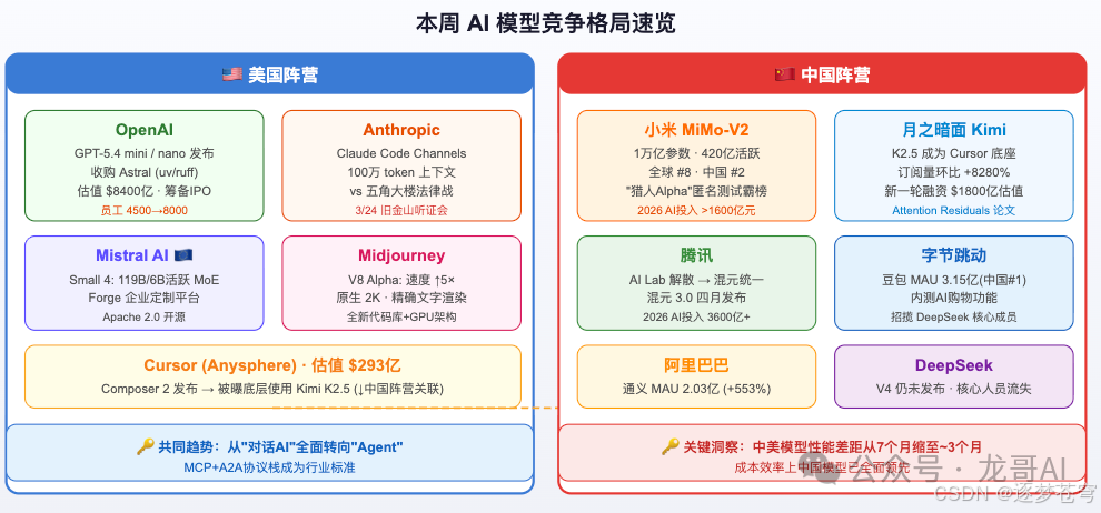2026年3月第三周中美AI模型竞争格局对比图