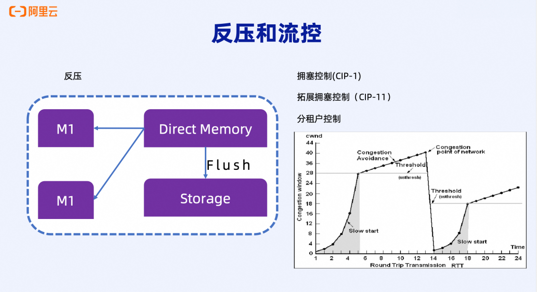 反压和流控机制示意图