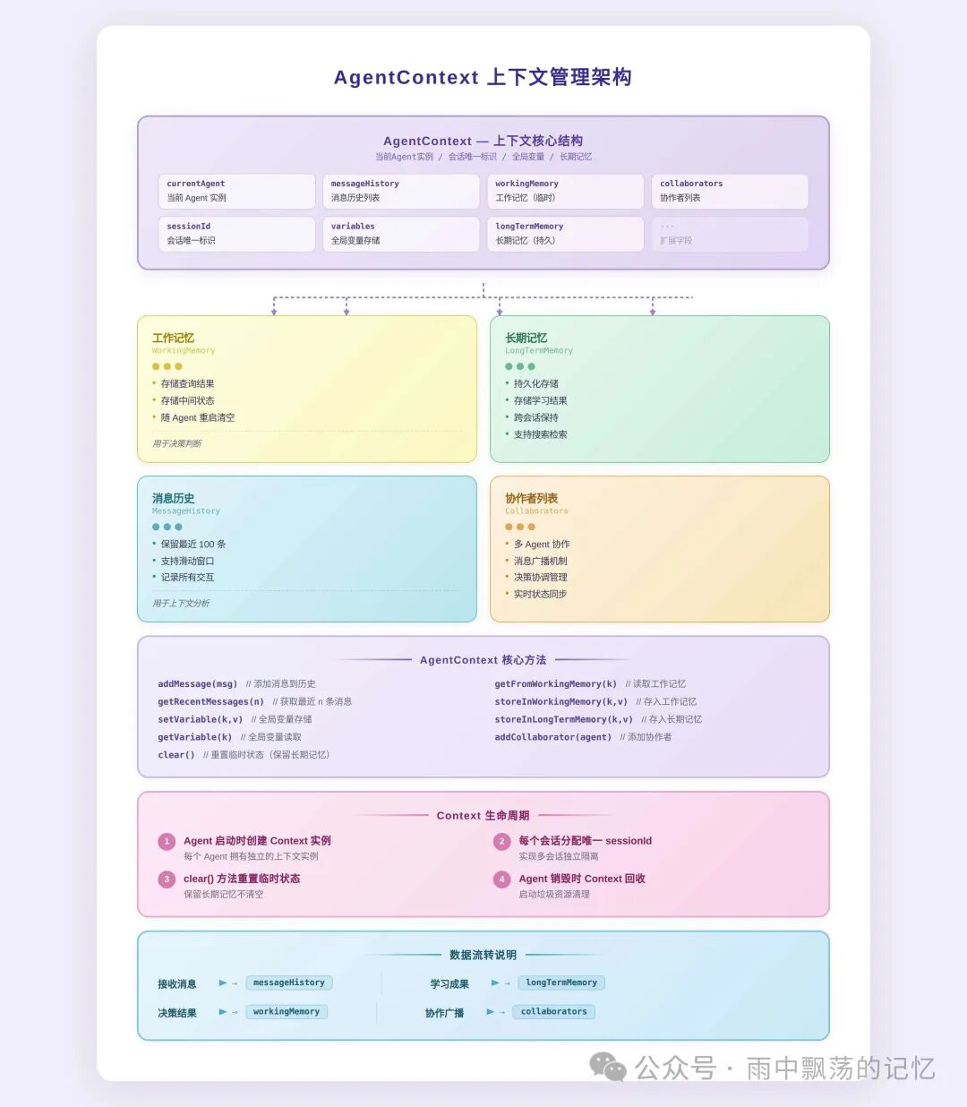 AgentContext上下文管理架构