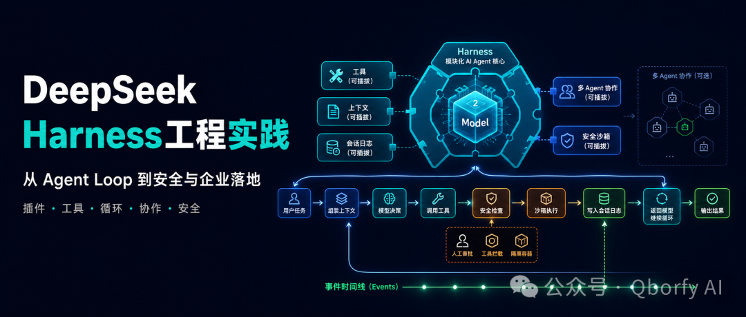 DeepSeek Harness 架构总览:Agent Loop 与可插拔组件