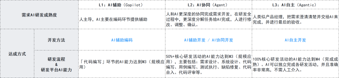 AI研发成熟度与开发方法对照表