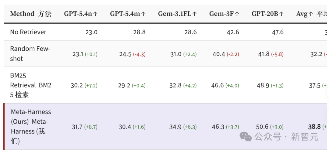 Meta-Harness检索策略的跨模型迁移能力表格