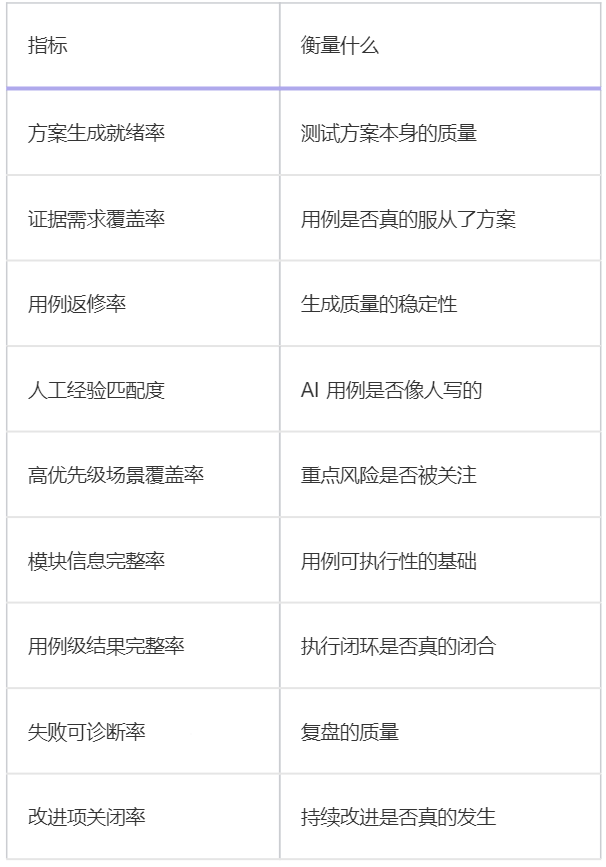 测试可信度量化指标体系表,包含方案生成就绪率、证据需求覆盖率等九项核心指标