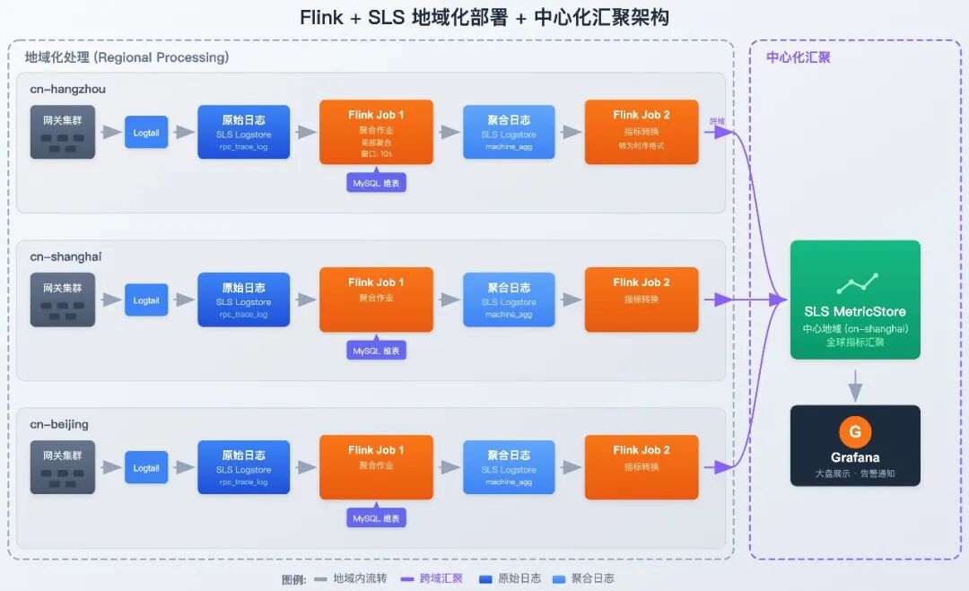 Flink+SLS地域化部署+中心化汇聚架构图