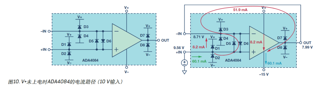 图10. V+ 未上电时 ADA4084 的电流路径(10 V 输入)