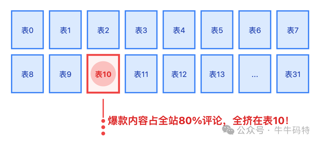 哈希分片导致热点数据集中问题示意图