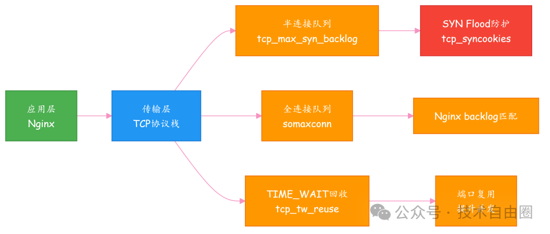 TCP协议栈与Nginx连接处理流程图