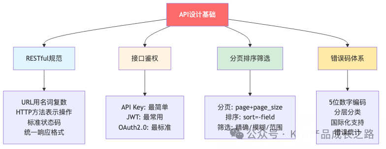 4个实践的关系与流程
