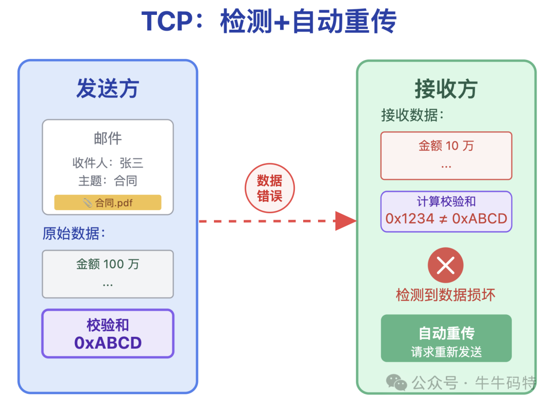 TCP校验和与自动重传机制示意图