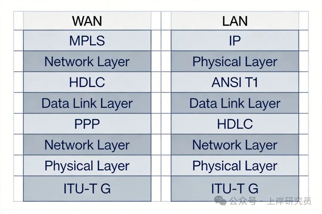 WAN与LAN协议栈对比图