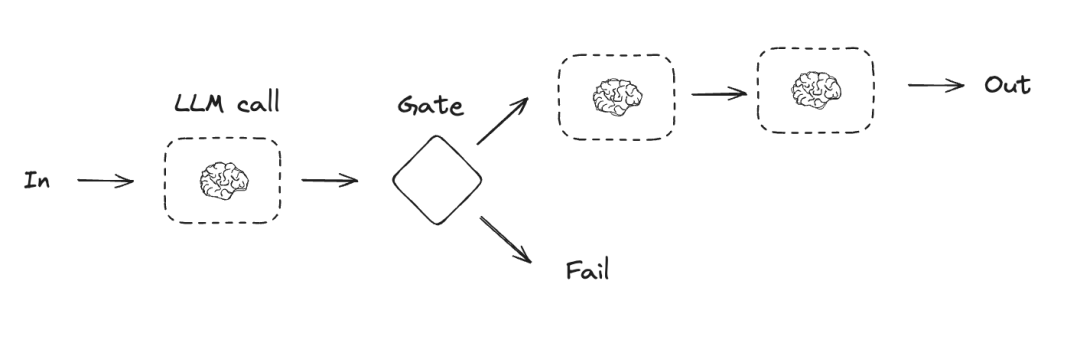 提示词链工作流示意图